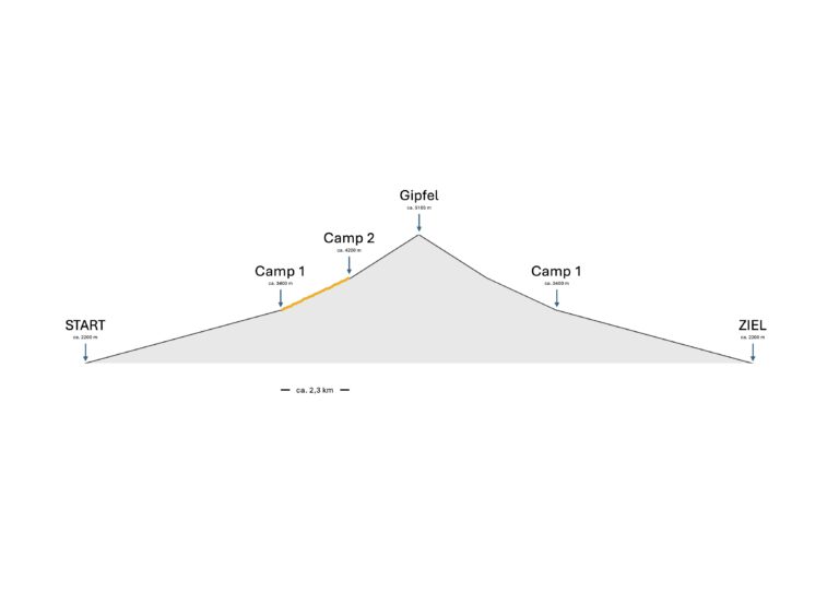 Ararat Hoehenprofil Etappe 2