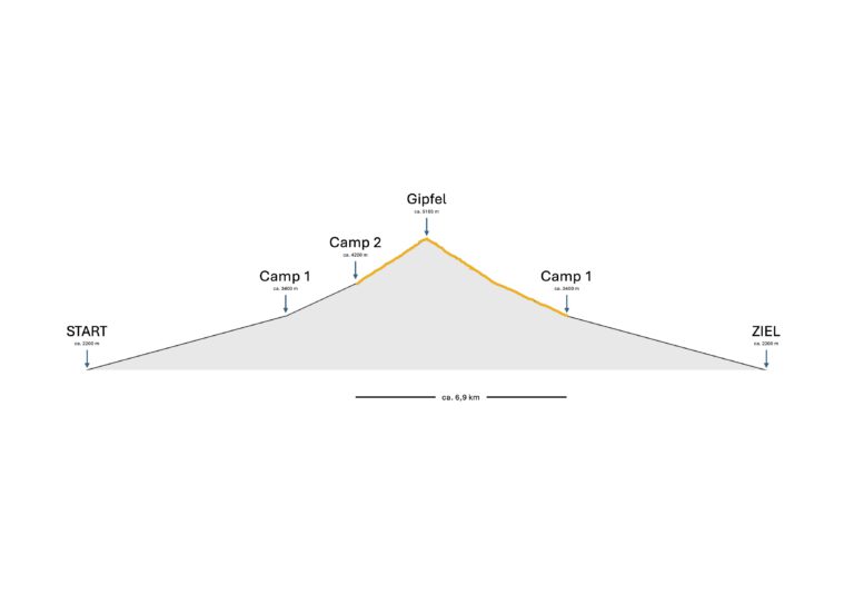 Ararat Hoehenprofil Etappe 3