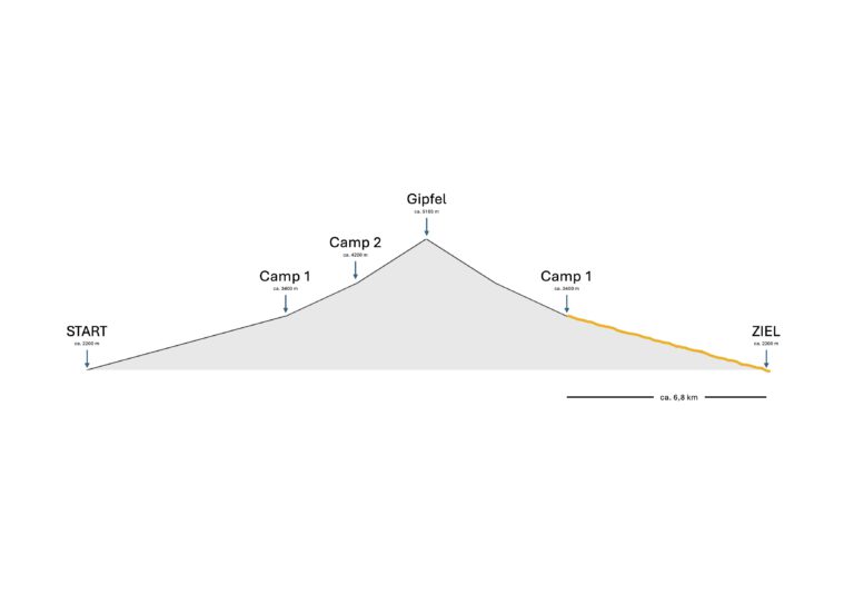 Ararat Hoehenprofil Etappe 4